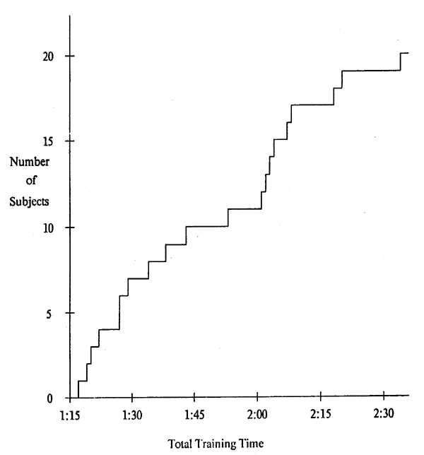 Cumulative sample distribution function for training time