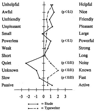 Differences in individual SD scales