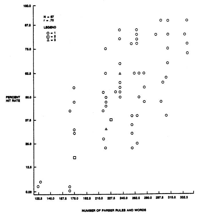 Relation between hit rate and number of parser rules