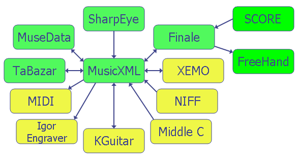 MusicXML Support Map as of July 2002