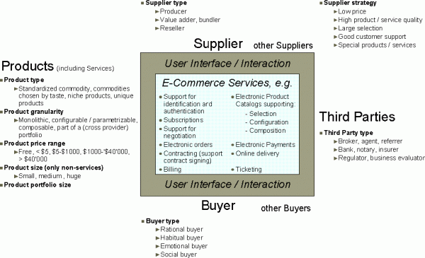 Model of Electronic Commerce