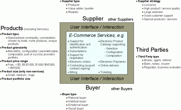 What are some different types of e-commerce?