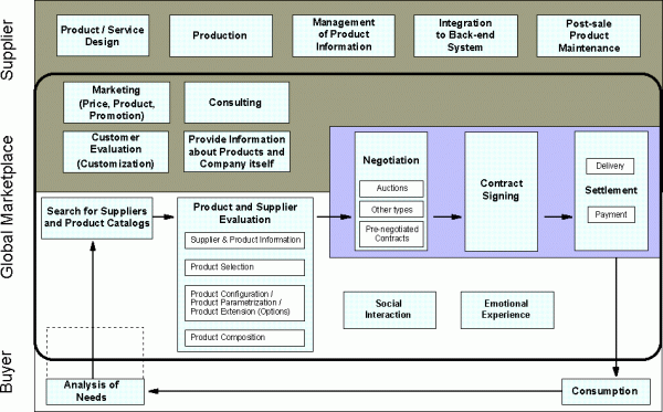 Process Model of Electronic Commerce