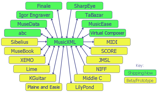 Figure 1 - MusicXML interchange diagram