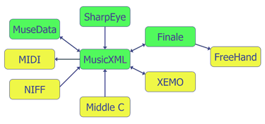 MusicXML adoption map as of XML 2001