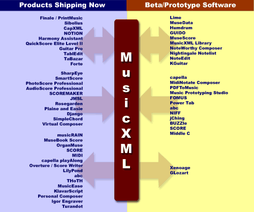 MusicXML adoption map as of XML 2006
